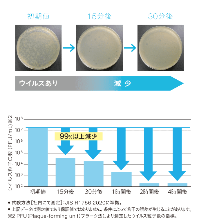 およそ15分で、99%以上ウイルスを減少させることを実証。