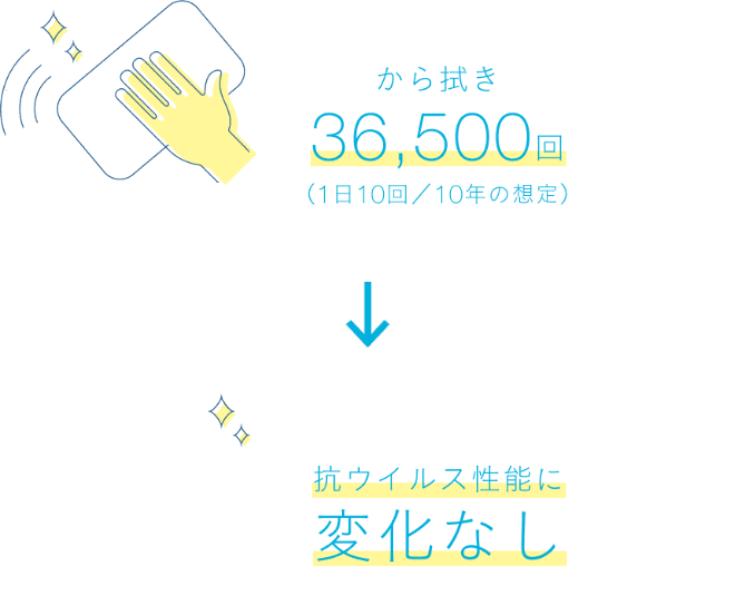 から拭き36,500回（1日10回／10年の想定） 抗ウイルス性能に変化なし