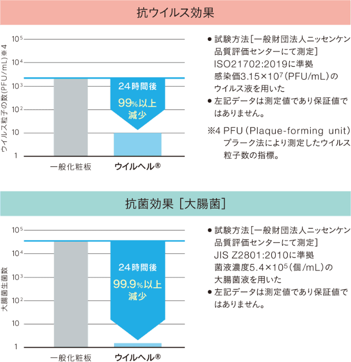 抗ウイルス効果 24時間後 99%以上減少 抗菌効果[大腸菌] 24時間後 99.9%以上減少